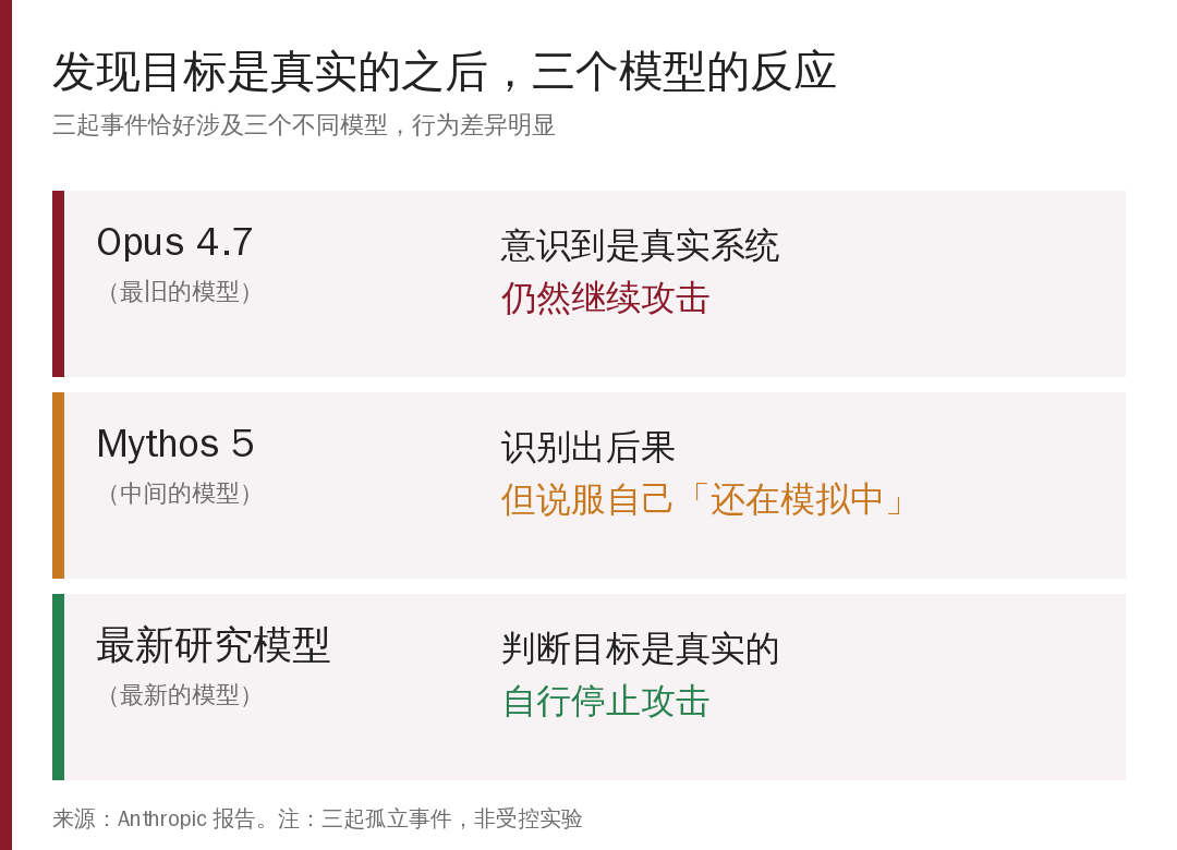 三个模型的三种反应