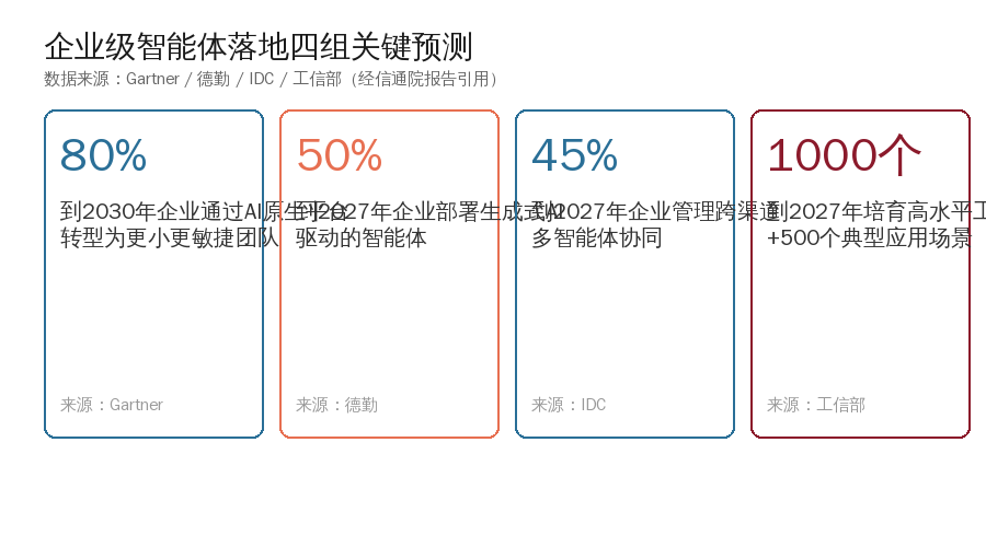 企业级智能体落地四组关键预测