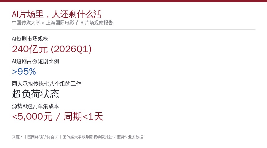 AI片场数据卡片