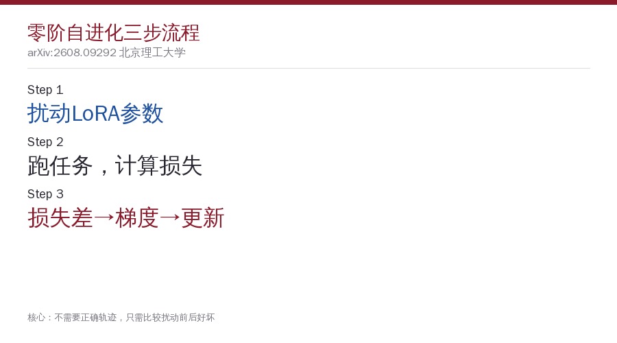 零阶自进化三步流程