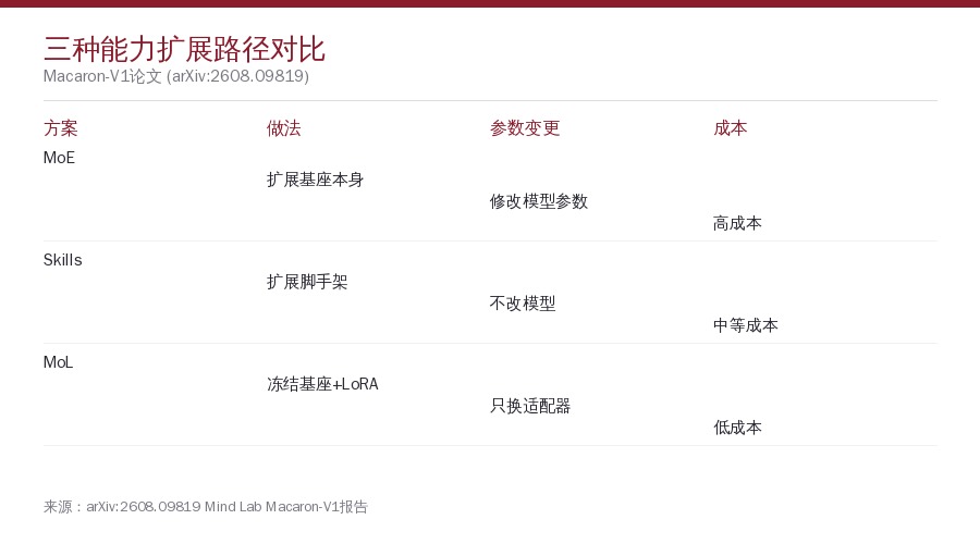 三种能力扩展路径对比