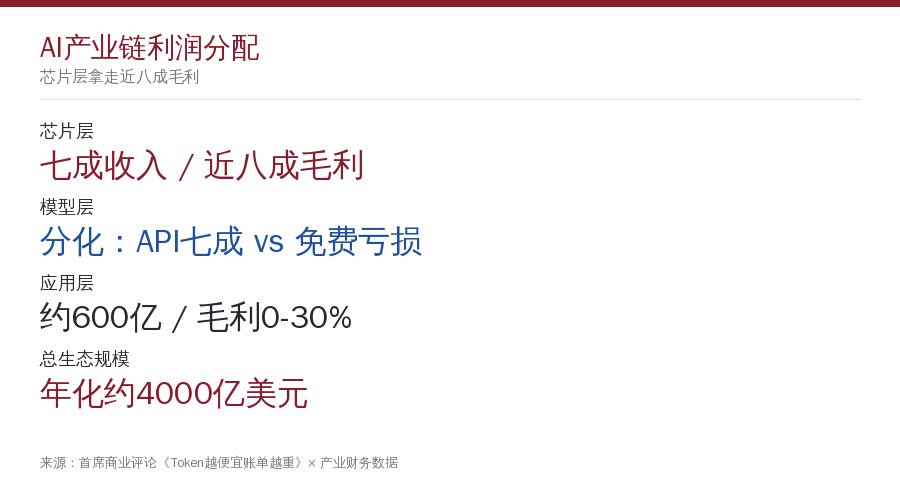 AI产业链利润分配