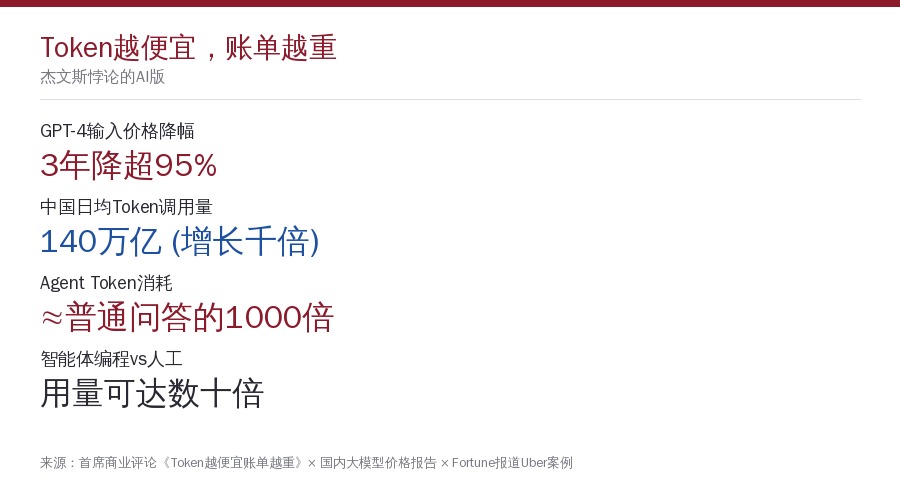 Token杰文斯悖论数据