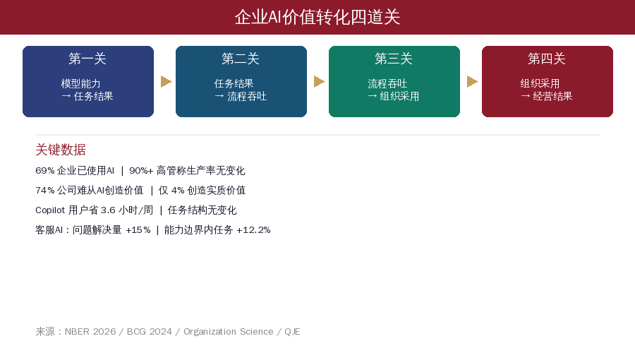 企业AI价值转化四道关及关键数据