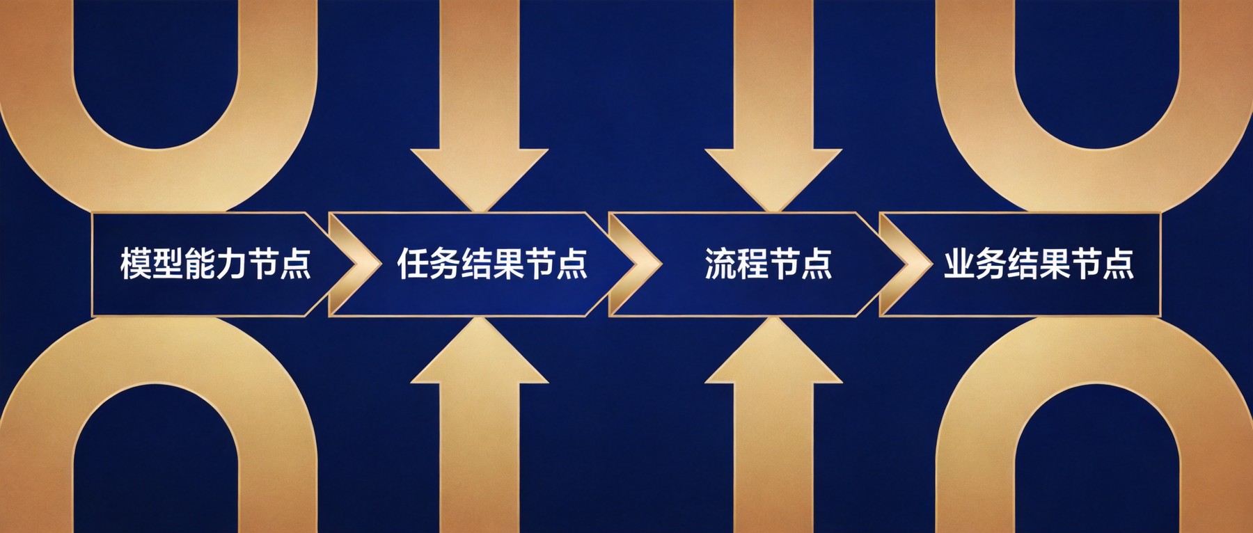四道转化关形成完整价值链