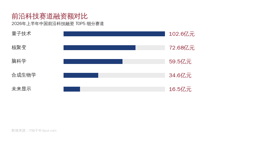 前沿科技赛道融资额对比卡片