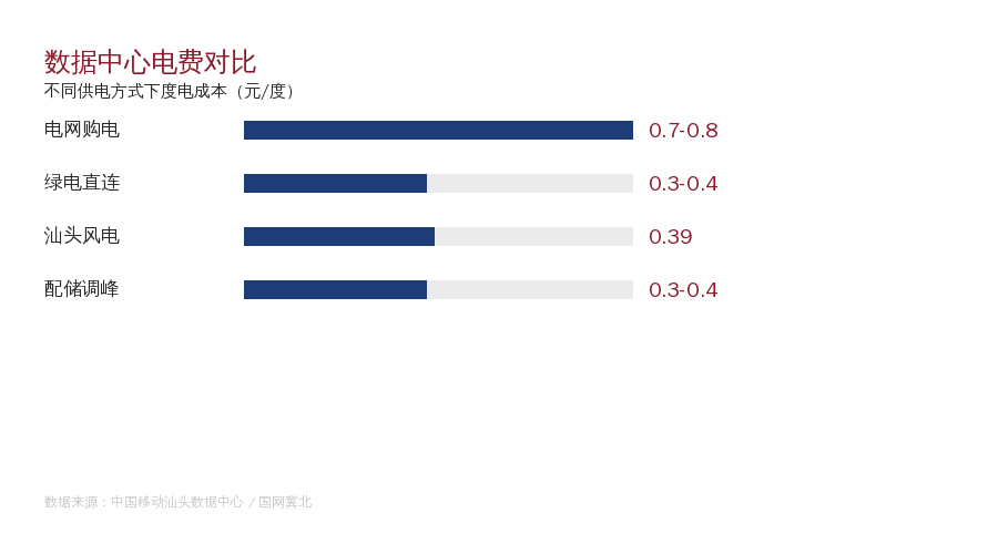 数据中心电费对比卡片