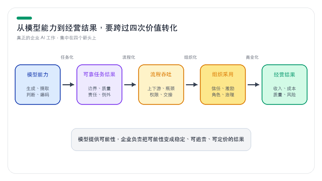 四次价值转化路径