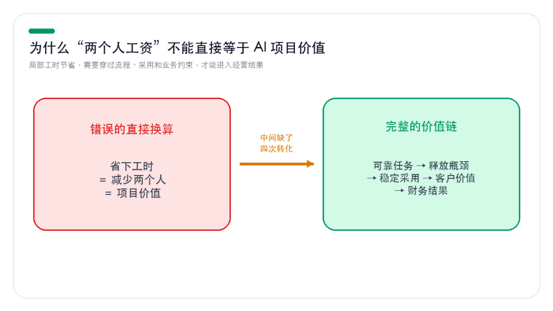 局部工时节省与经营结果
