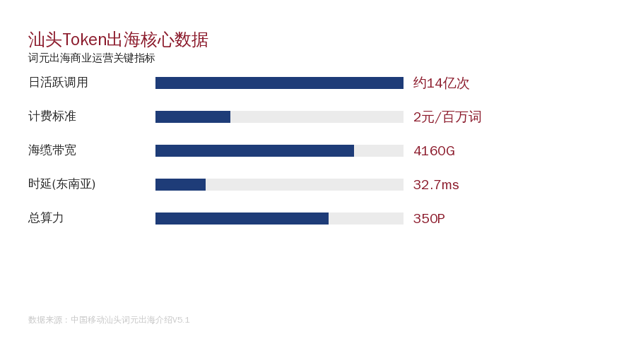 汕头Token出海核心数据卡片