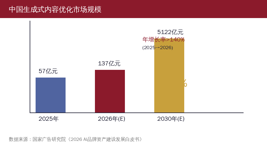 中国生成式内容优化市场规模增长趋势