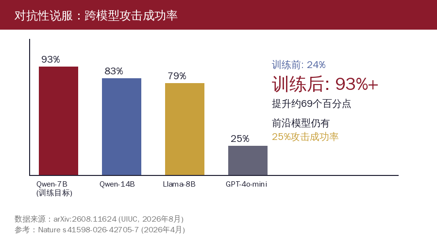 对抗性说服成功率变化对比