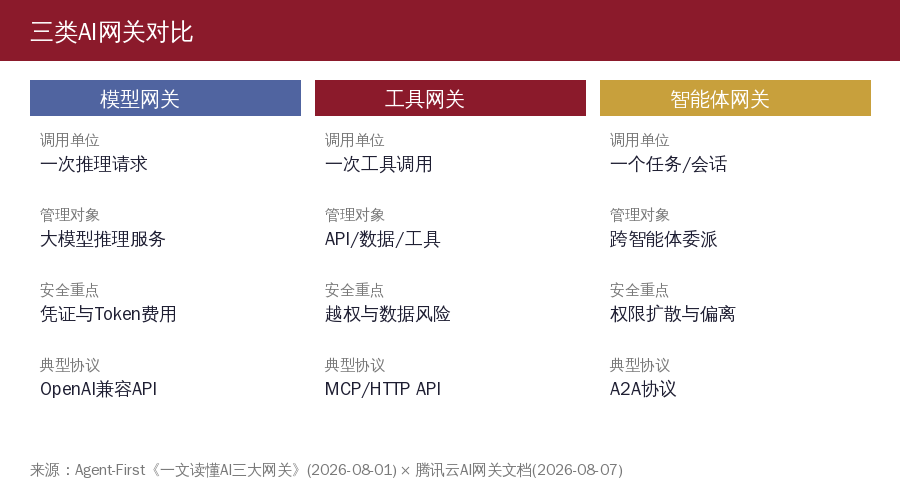 三类网关调用单位与安全控制对比