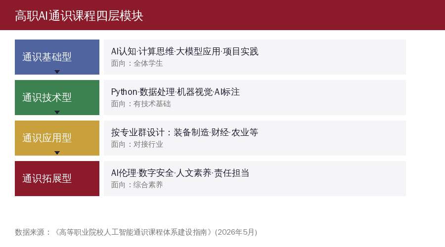 高职AI通识课程四层模块结构
