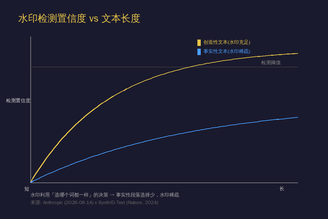 水印检测的有效性随文本长度和创造性变化的关系