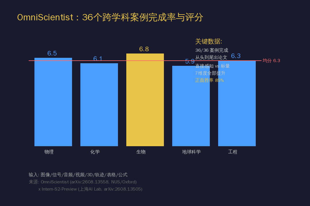 OmniScientist跨36个案例的评分与完成率