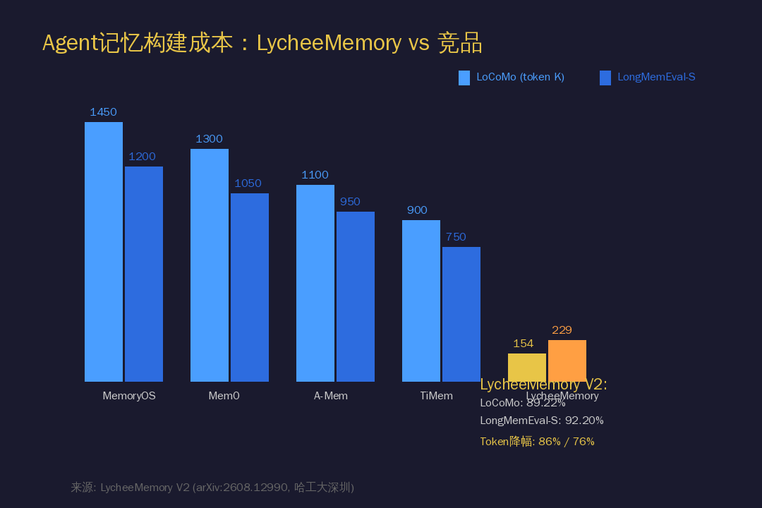 LycheeMemory与其他记忆系统的构建成本对比