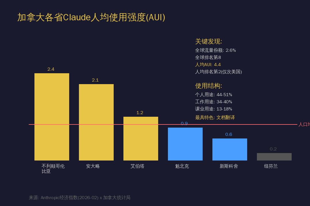 加拿大各省人均AI使用强度(AUI)对比