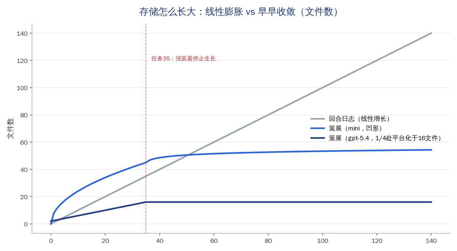 存储增长曲线：线性膨胀vs早早收敛