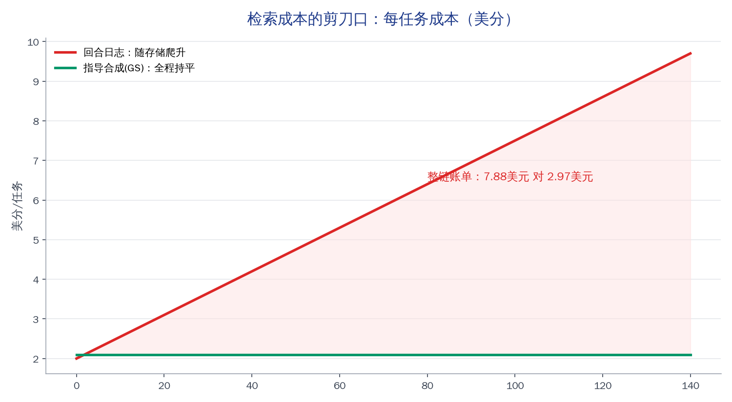 检索成本剪刀口：日志爬升，GS持平