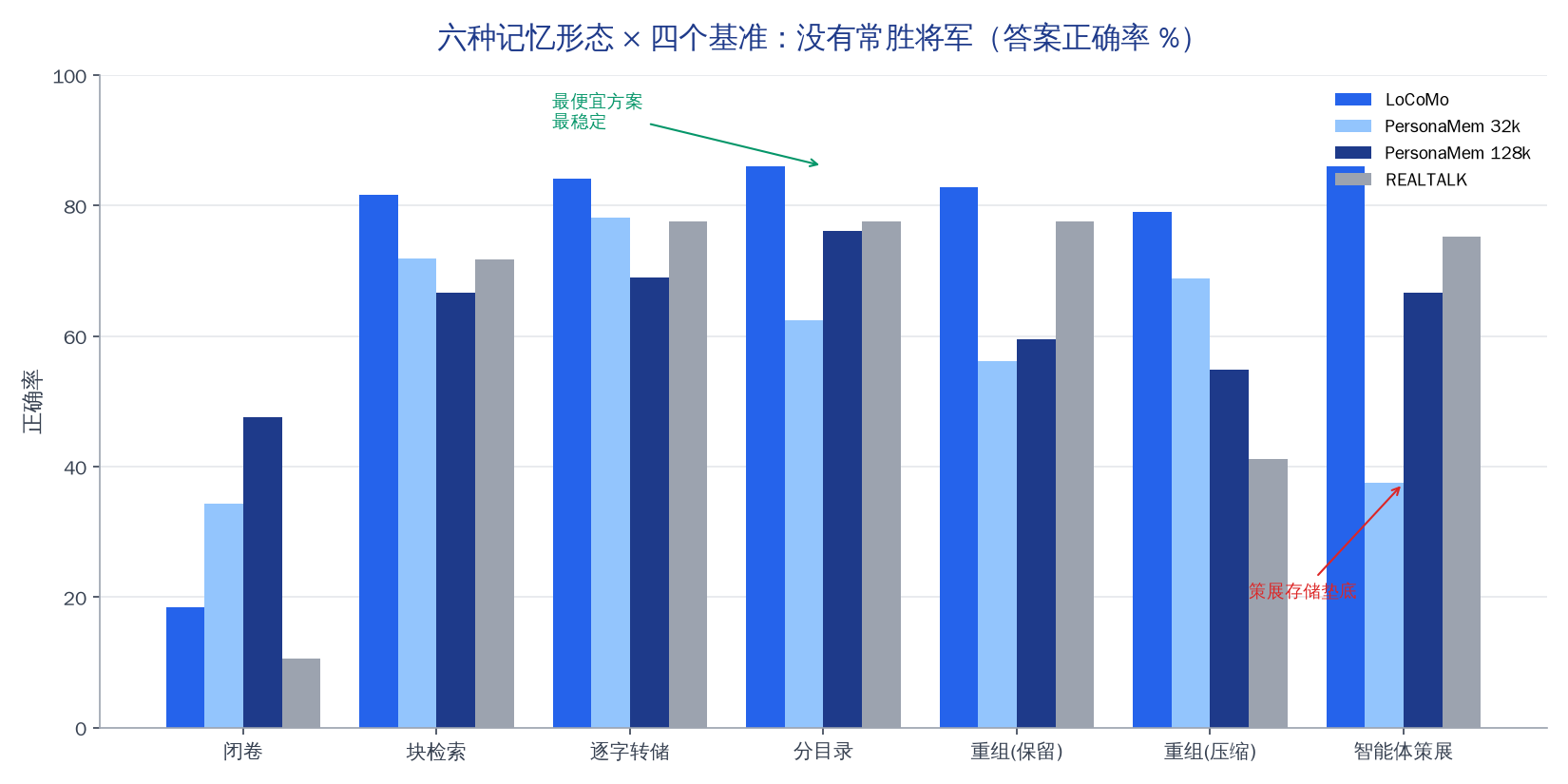 六种记忆形态×四个基准：没有常胜将军