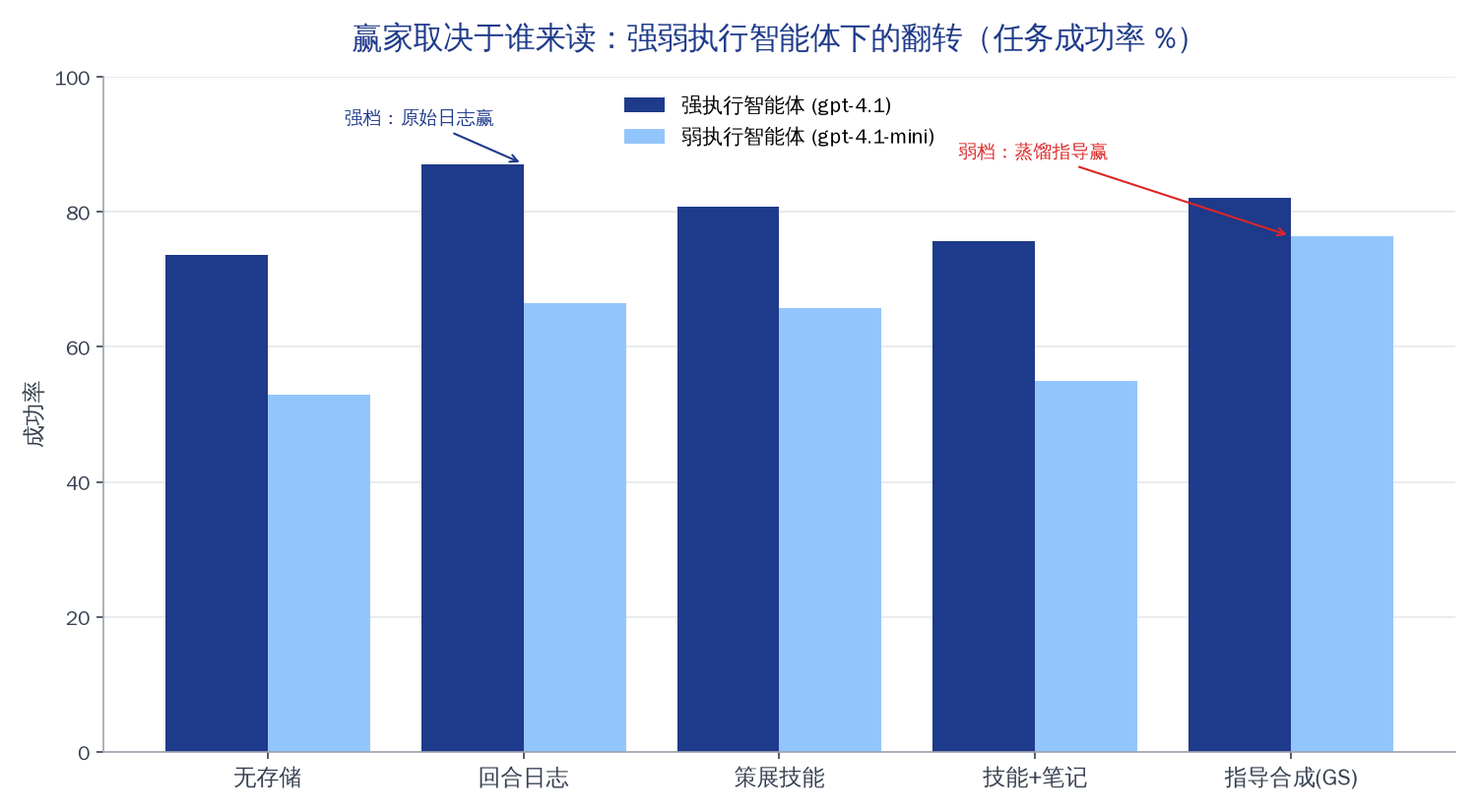 强弱执行智能体下的赢家翻转
