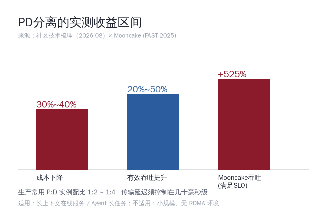 PD分离实测收益数据卡片