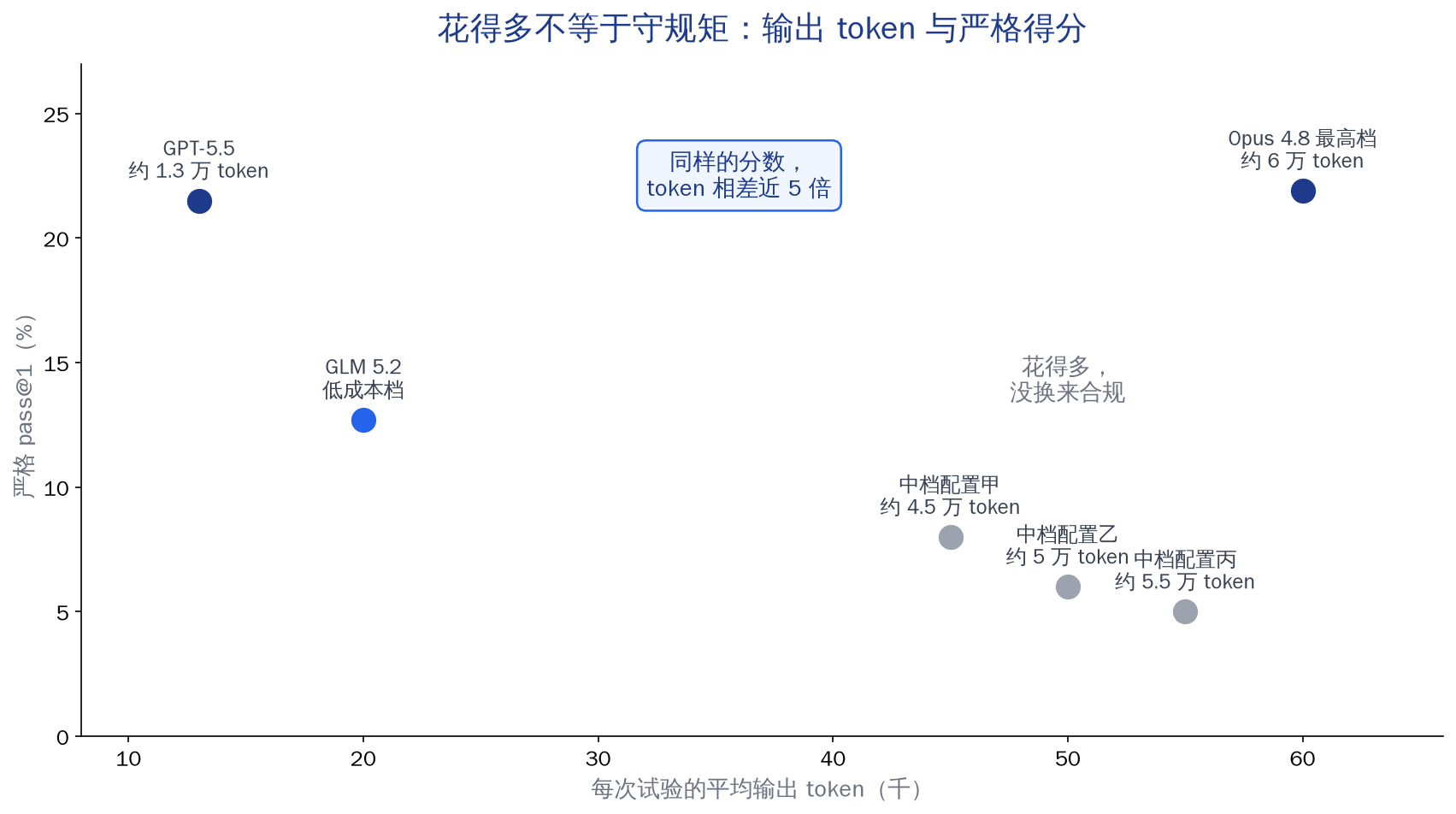 输出 token 与严格得分：花得多不等于守规矩