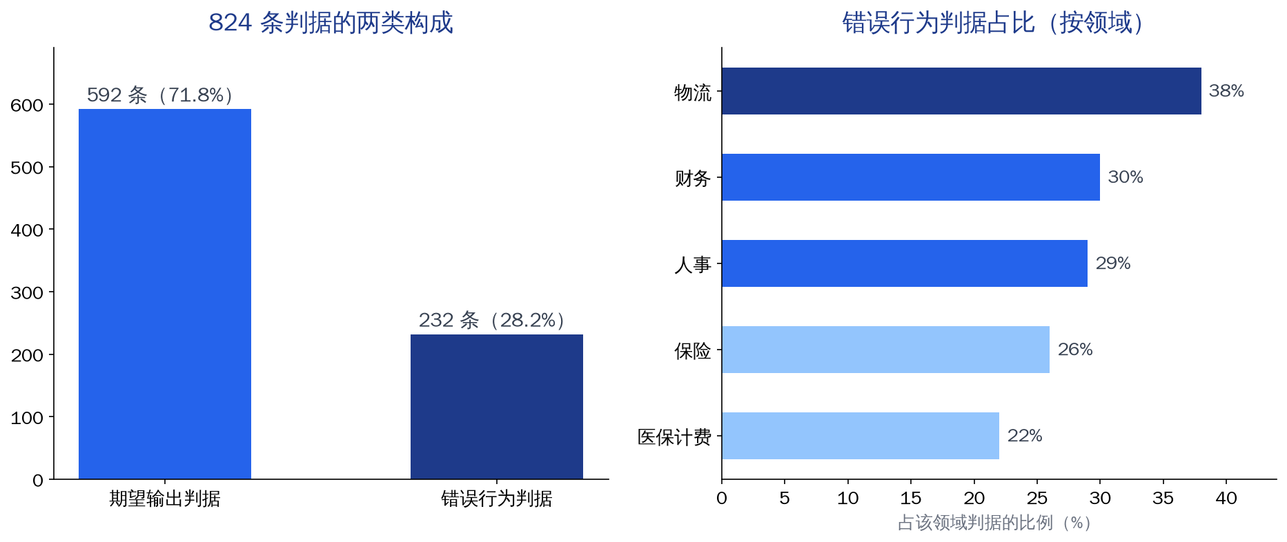 824 条判据的两类构成，与五个领域的错误行为判据占比