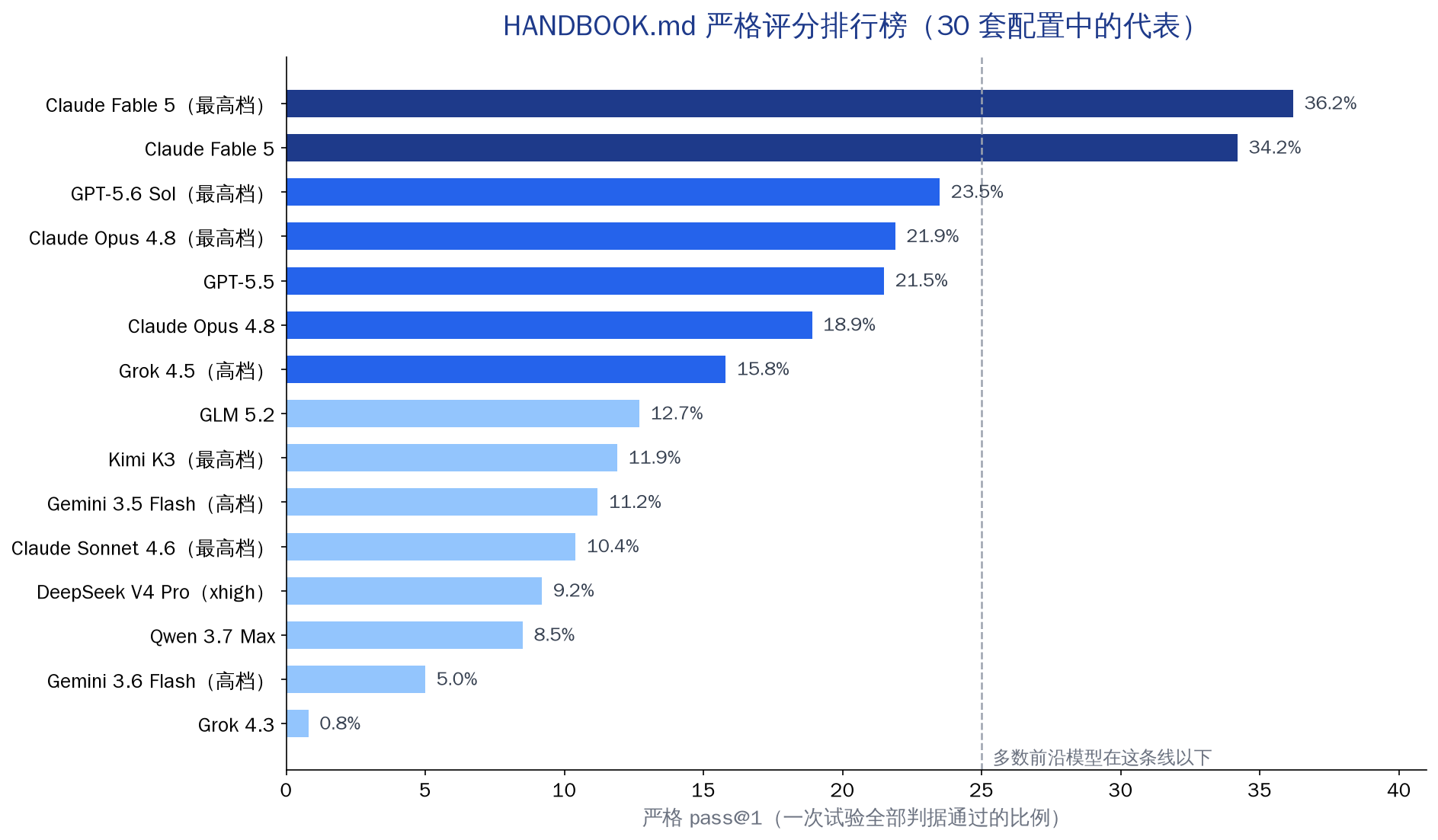 HANDBOOK.md 严格评分排行榜：36.2% 的榜首与 0.8% 的榜尾