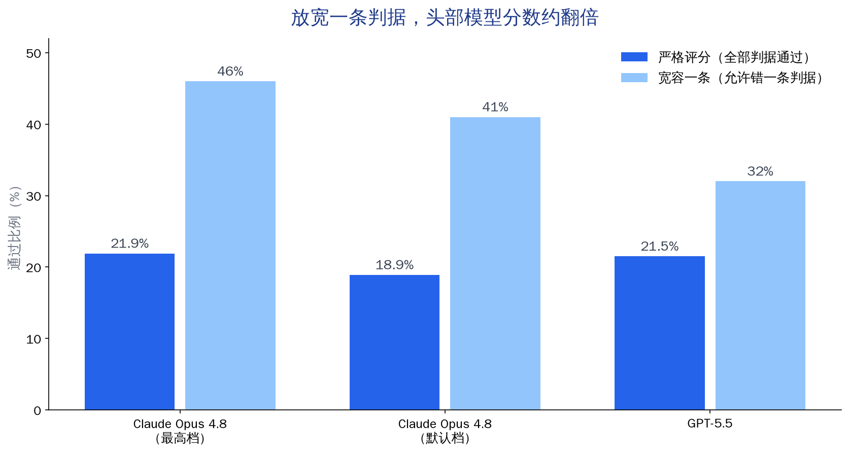 放宽一条判据，头部模型分数约翻倍