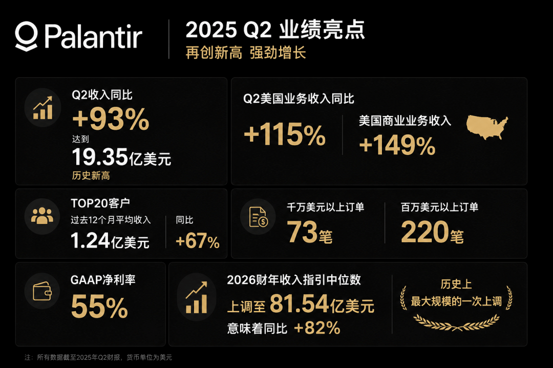 Palantir经营数据图
