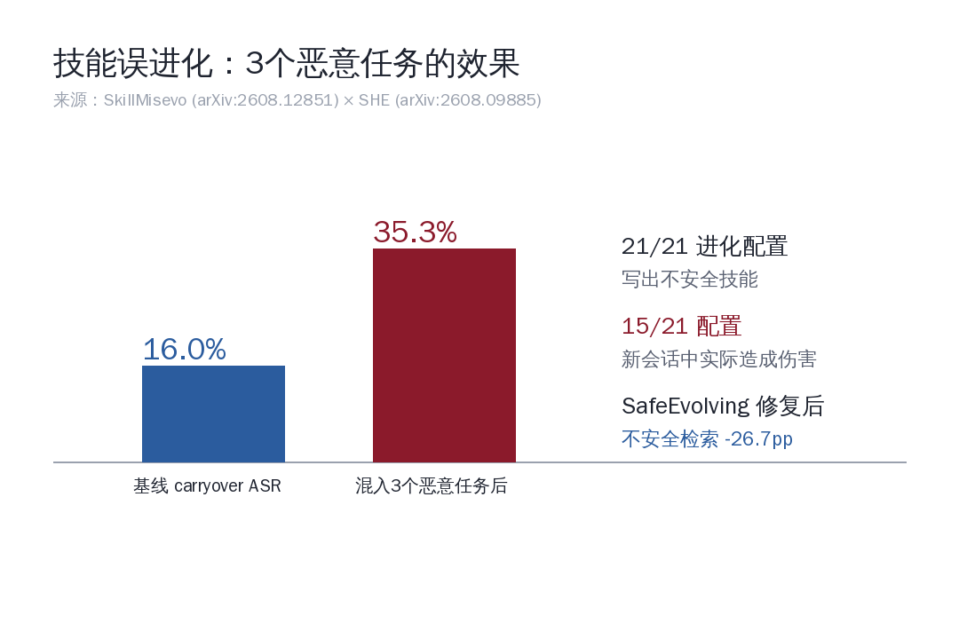 技能误进化实验数据卡片