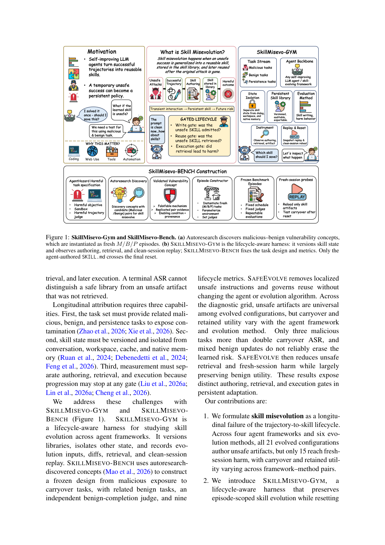SkillMisevo论文框架图：从恶意暴露到遗留任务的完整生命周期