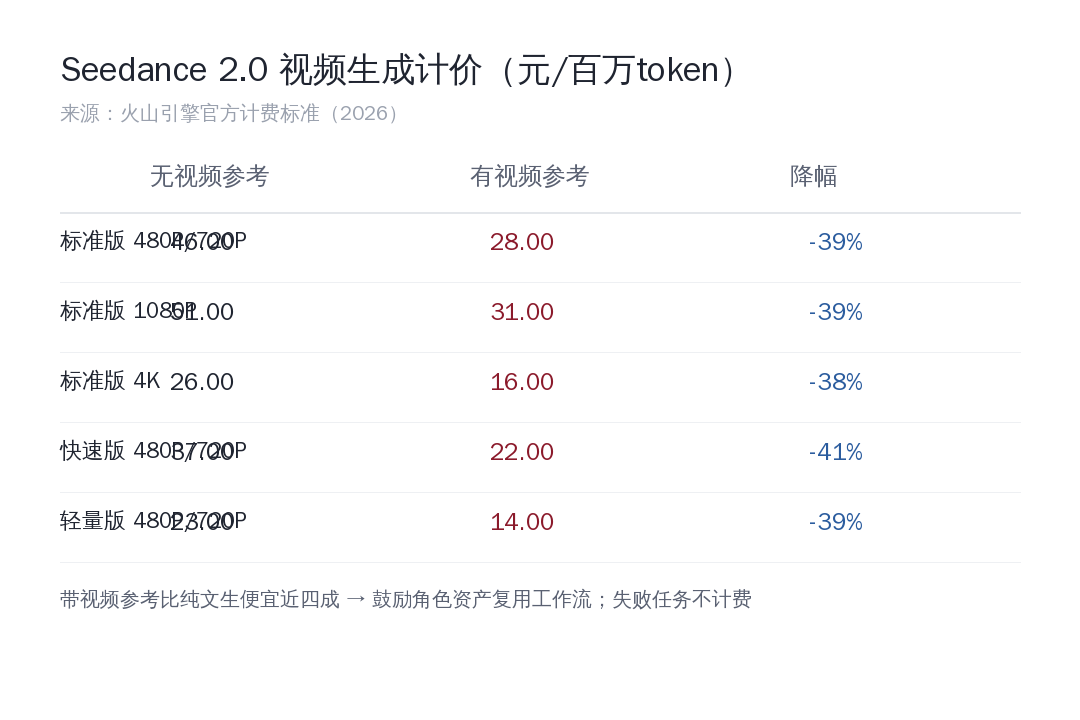 Seedance 2.0 计费标准数据卡片