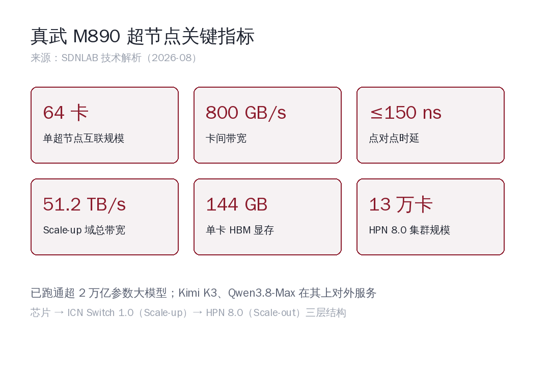 真武M890超节点关键指标数据卡片