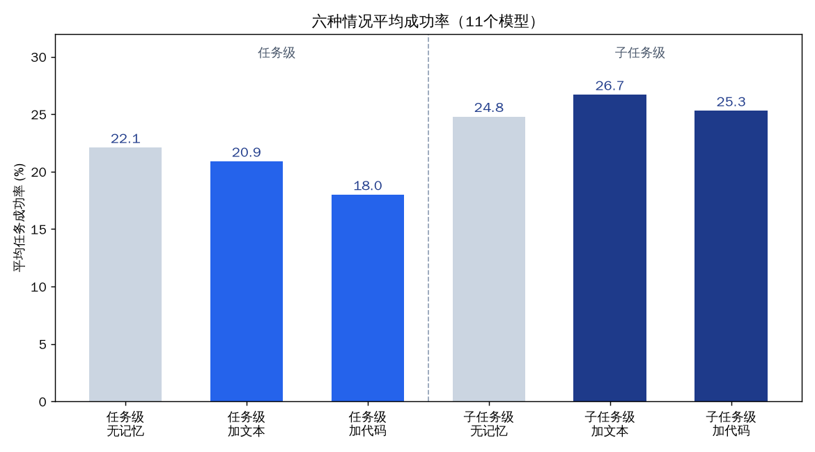 六种情况平均成功率(11个模型)