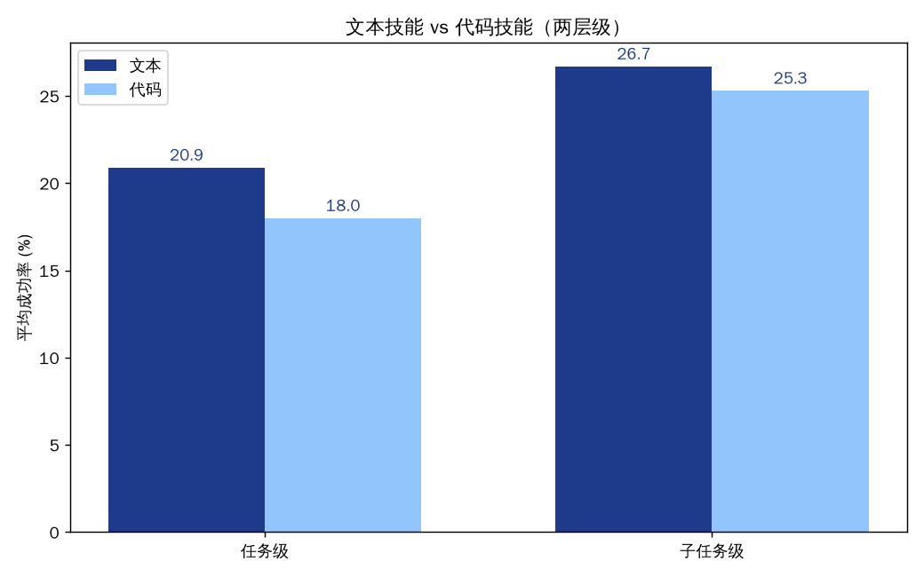 文本技能 vs 代码技能(两层级)