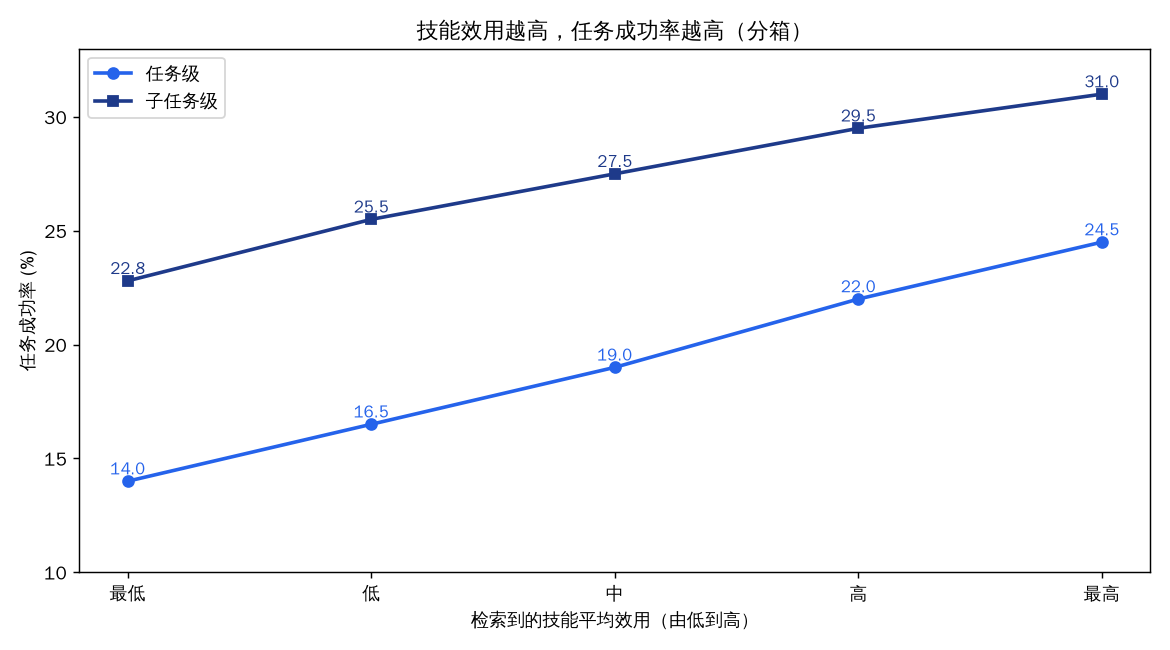 技能效用越高,任务成功率越高(分箱曲线)
