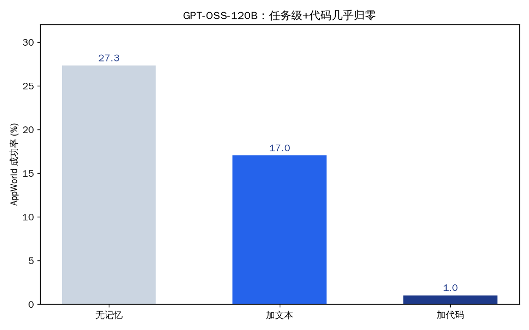 GPT-OSS-120B 在 AppWorld:任务级+代码近乎归零