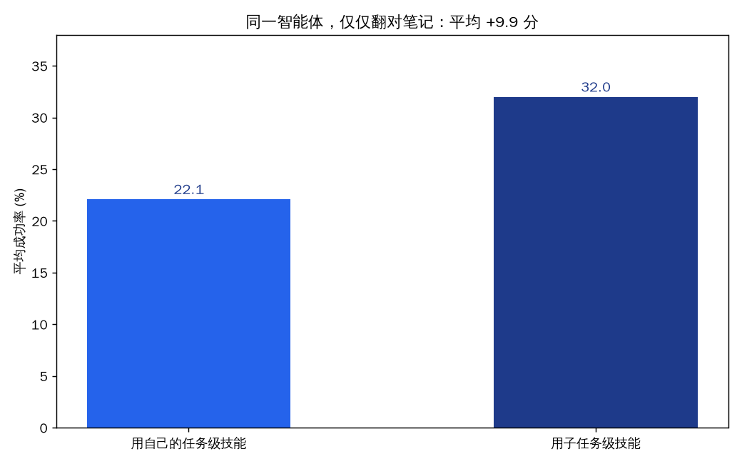 同一智能体翻对笔记平均 +9.9 分