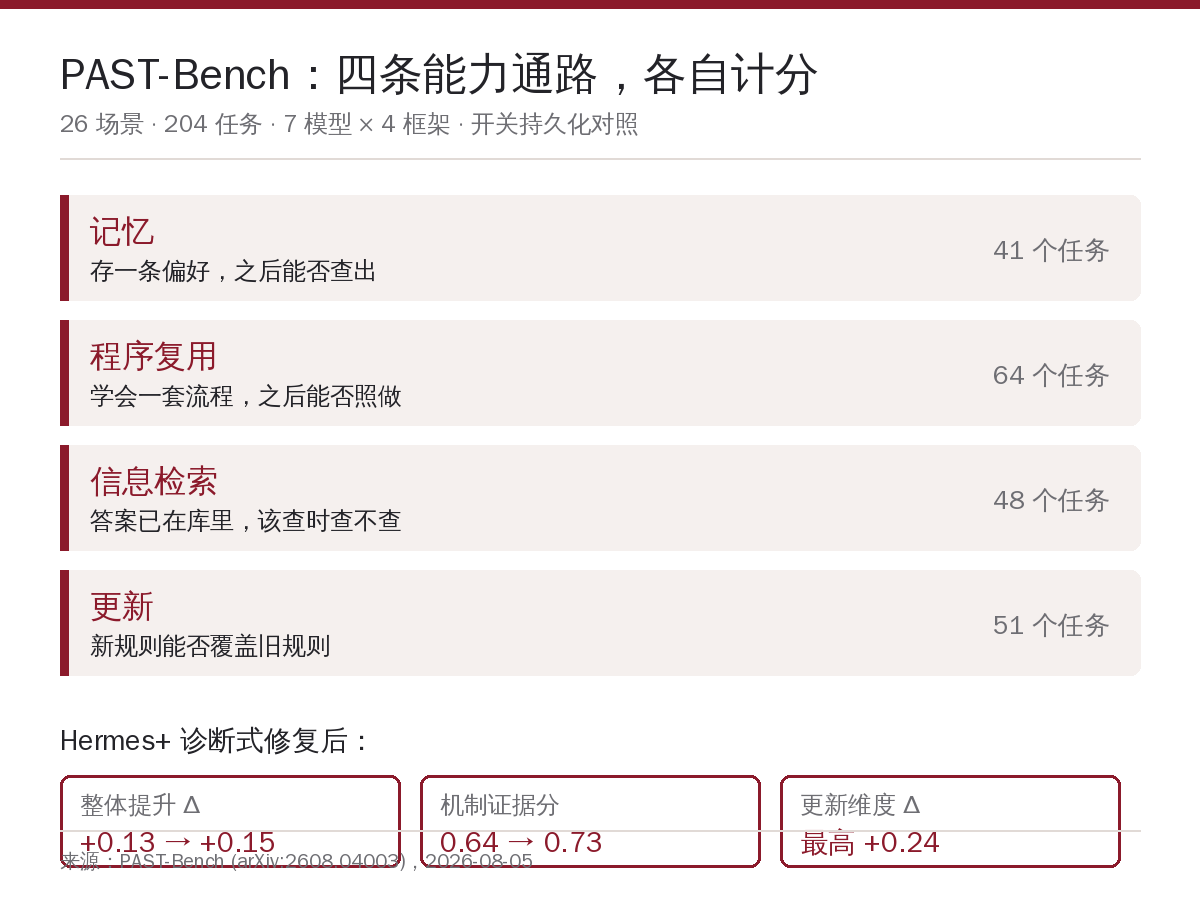 四种能力维度的任务分布与评测路径