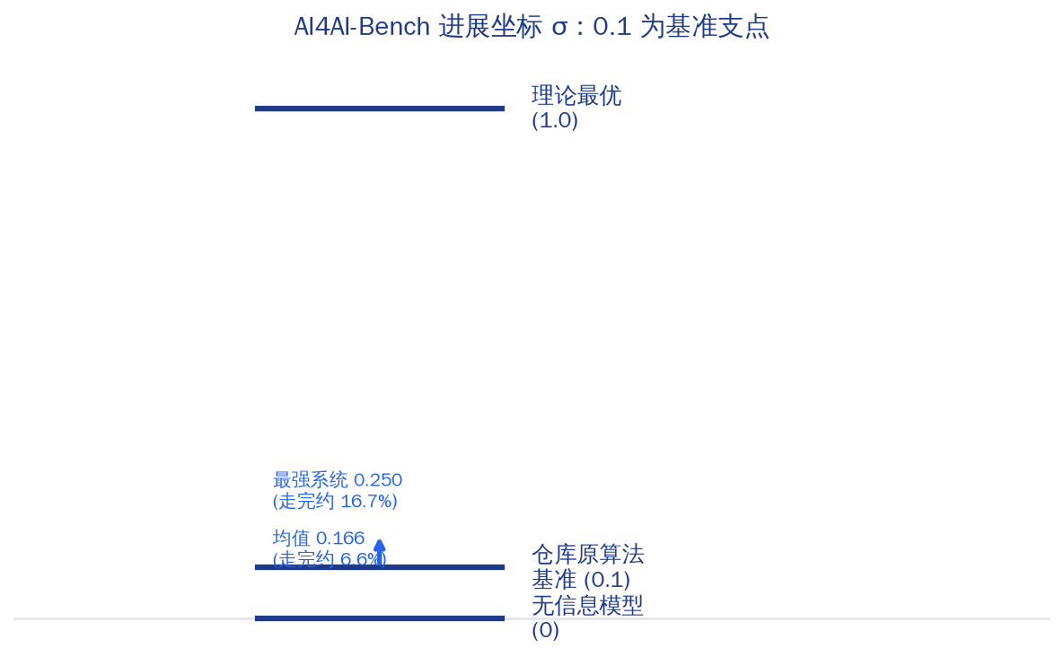 进展坐标尺子示意:2.5D 扁平蓝白插画,一把竖向标尺,刻度从 0(无信息模型)到 0.1(仓库原算法,标为支点)再到 1.0(理论最优),箭头从 0.1 向 1.0 延伸但只走了一小段,画面禁止出现任何文字字母数字