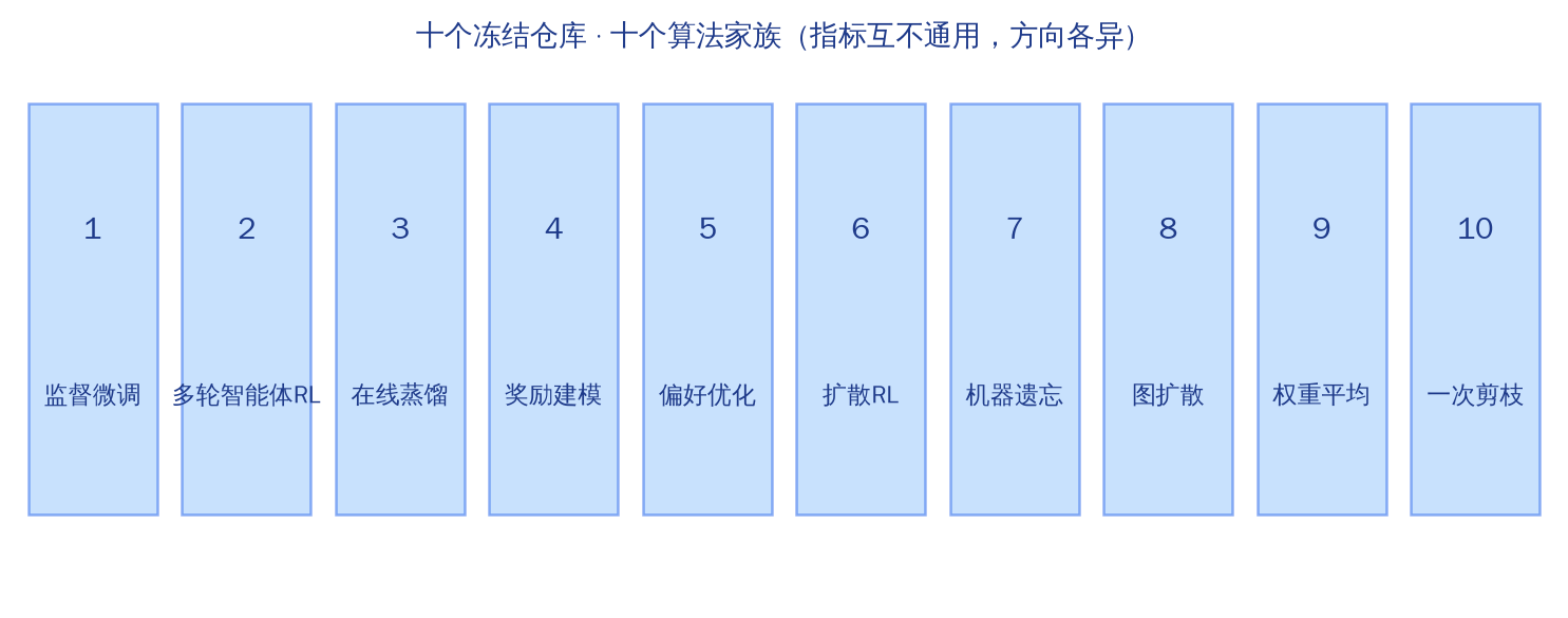 AI4AI-Bench 十任务信息图:2.5D 扁平蓝白插画,十个圆角卡片网格排列,每张卡片用不同图标暗示一种算法家族(代码、棋盘、奖杯、天平、对话气泡、画笔、橡皮擦、分子、汤碗、剪刀),画面禁止出现任何文字字母数字