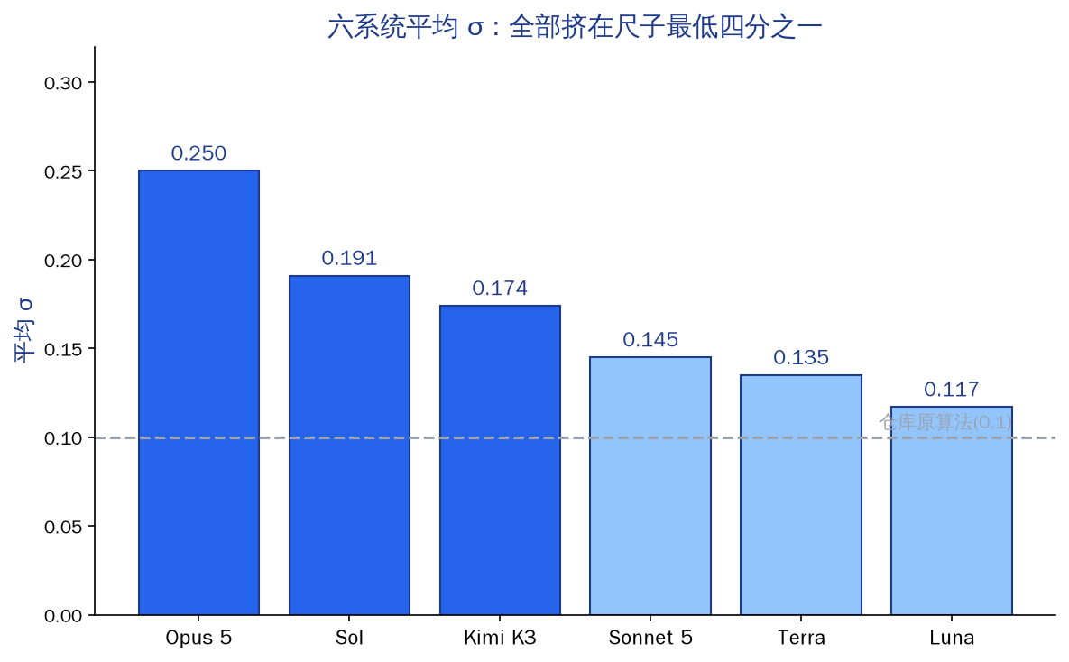 六系统平均 σ 柱状图:蓝白扁平风格,六根柱子从左到右依次降低,背景有一条虚线标在 0.1(仓库原算法支点),柱顶标注各自均值,画面禁止出现任何文字字母数字