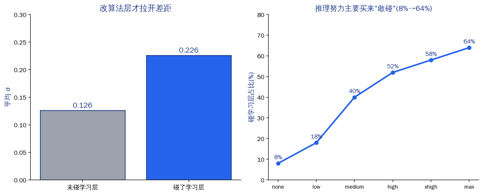 两桶对比与努力占比双图:2.5D 扁平蓝白插画,左侧两个大桶,一个标未碰学习层(矮)、一个标碰学习层(高),右侧一根从 8% 爬升到 64% 的阶梯曲线,画面禁止出现任何文字字母数字