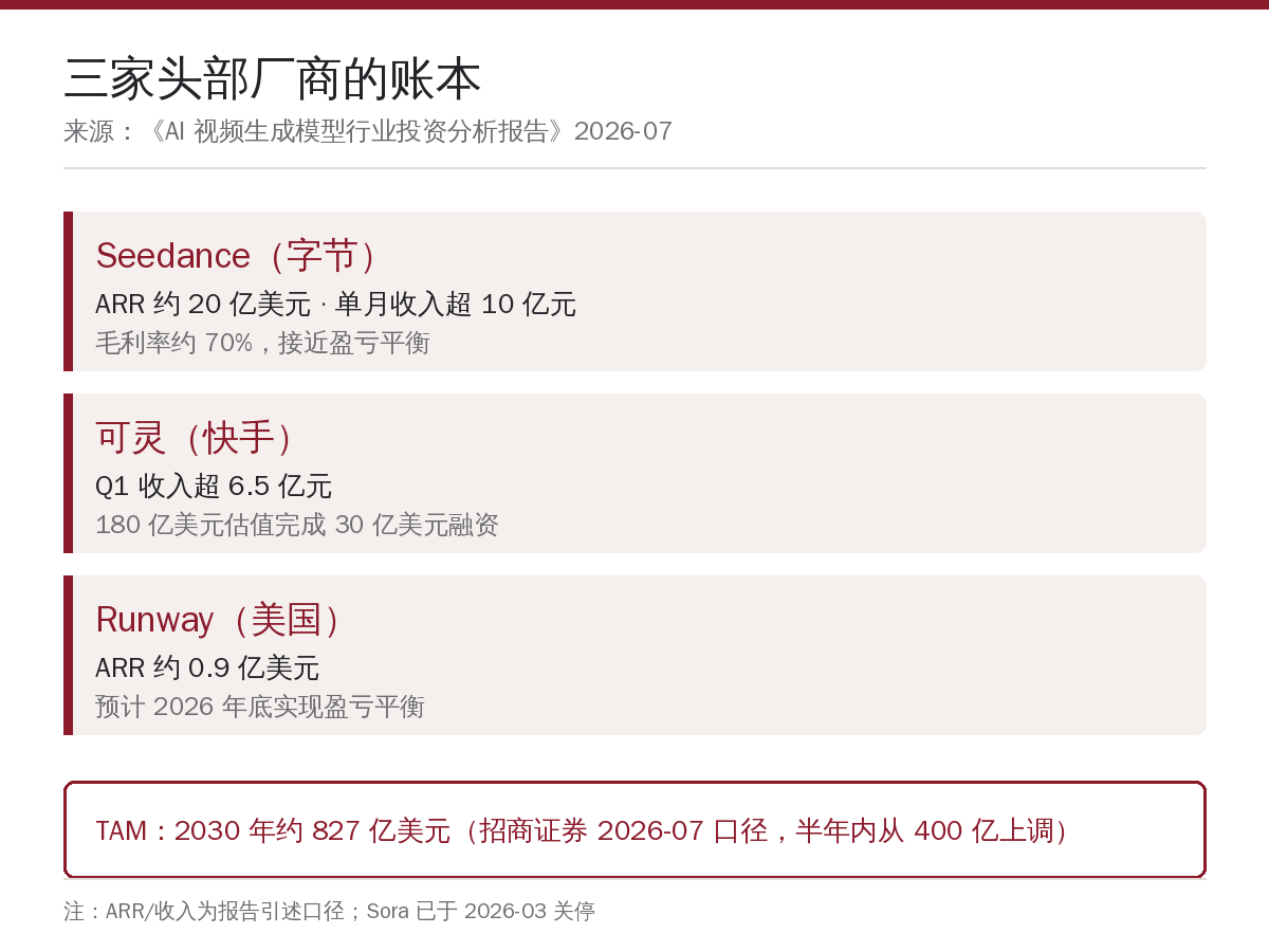三家厂商收入与盈利状态对比