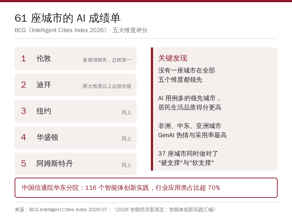 61城AI成绩单：前五名与关键发现