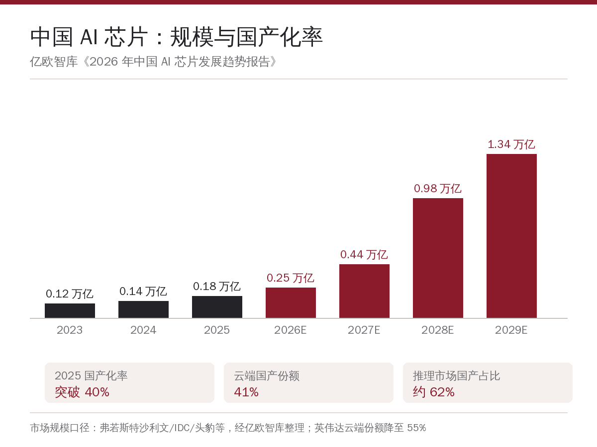 中国AI芯片规模与国产化率关键数字