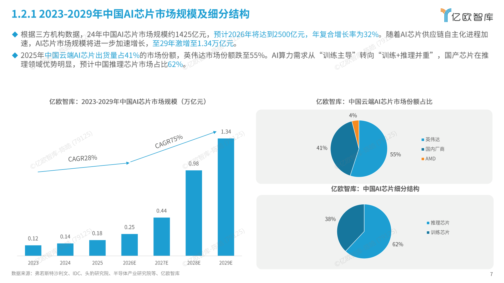 中国AI芯片市场规模：2023-2029年预测曲线